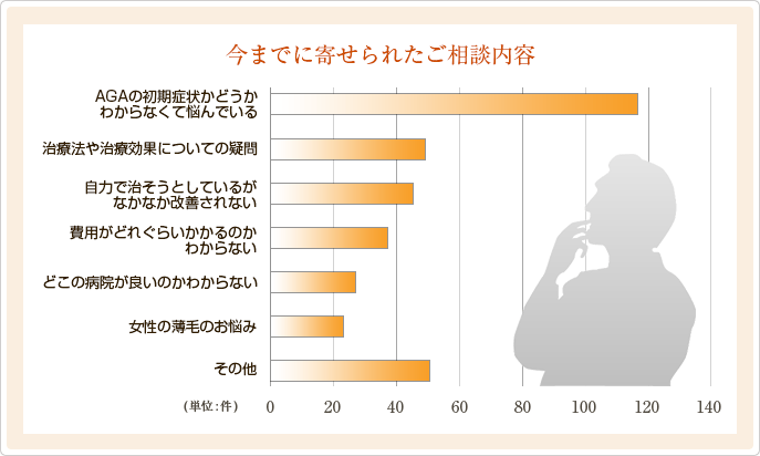 今までに寄せられたご相談内容のグラフ画像