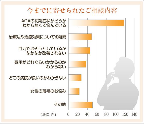 今までに寄せられたご相談内容のグラフ画像